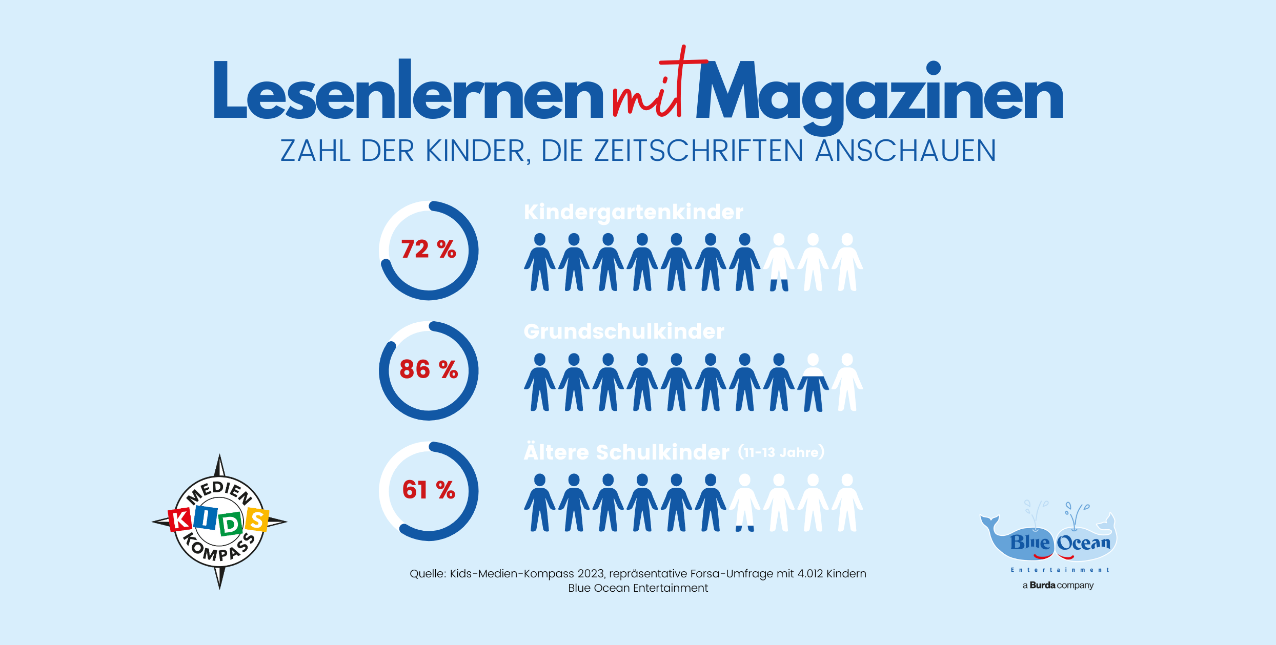 Laut KMK 2023: Kinder lieben Zeitschriften trotz Digitalisierung